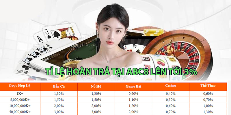 Tỉ lệ hoàn trả tại ABC8 cực cao so với thị trường